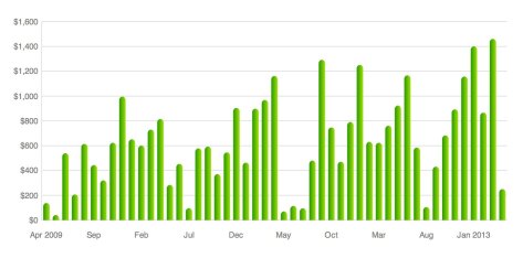 Monthly Campground Costs