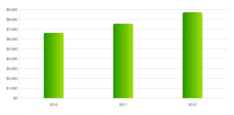 Yearly Campground Costs
