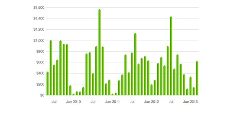 Monthly Gasoline Costs
