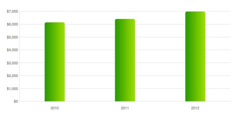 Yearly Gasoline Costs