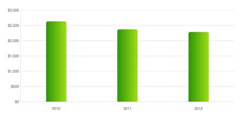 Yearly Internet Costs