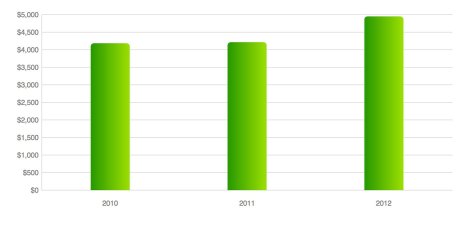 Yearly Maintenance and Upgrade Costs